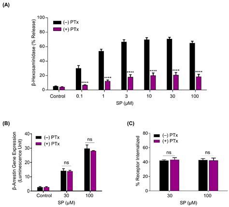 Substance P Serves as a Balanced Agonist for MRGPRX2 and a Single ...