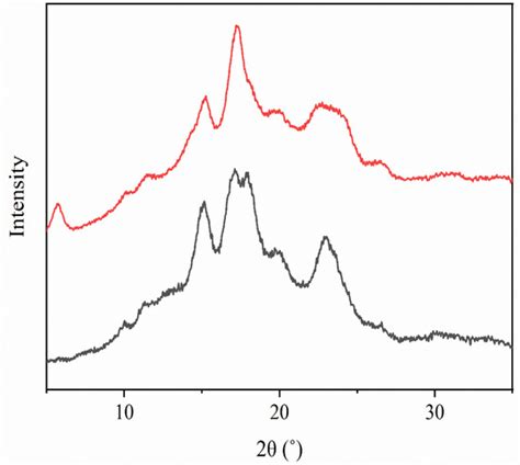 Avocado Seed Starch-Based Films Reinforced with Starch Nanocrystals