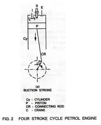 Four Stroke Cycle Engines - Petrol, Diesel Engine | Cycle of operation ...