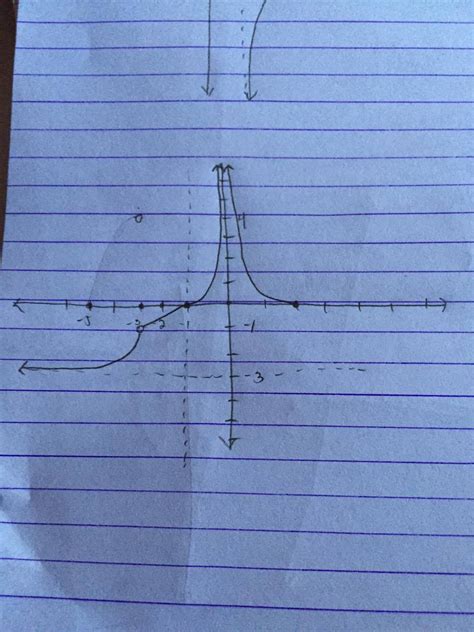 Image result for Sketching a Graph Using Limits Calculus