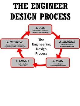 10 Step Design Process 的图像结果