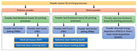 Image result for Powder 3D Printing Process