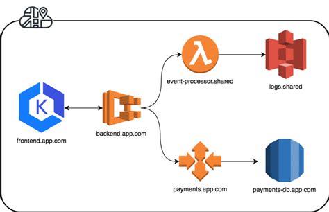 Image result for AWS Cloud Map in Spring Boot Example