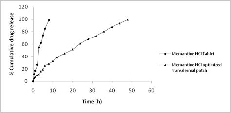 Evaluation of prepared transdermal patches (B1 to B15)