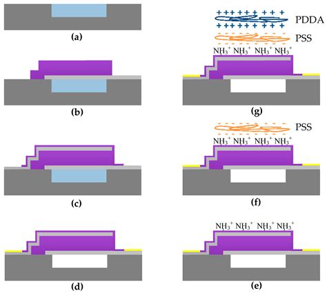 A Highly Sensitive Humidity Sensor Based on Ultrahigh-Frequency ...