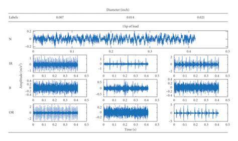 Image result for Time Domain Graph