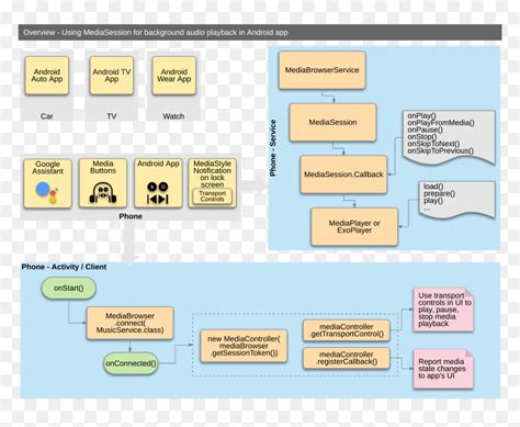 Image result for Android Mediabrowserservicecompat API