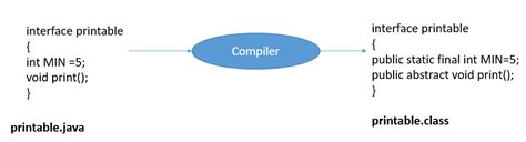 Image result for Declaring Methods Inside a Java Interface