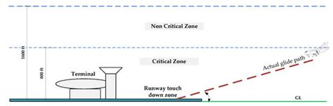 Prediction and Interpretation of Low-Level Wind Shear Criticality Based ...