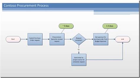Image result for Visio Workflow Examples