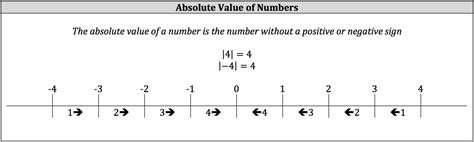 Image result for Absolute Numbers Math