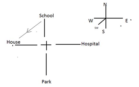 Image result for Direction Sense Tricks