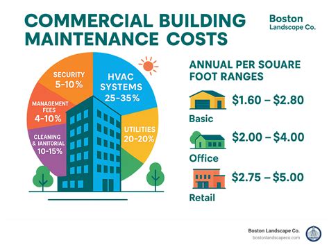 Image result for Building Operating Costs