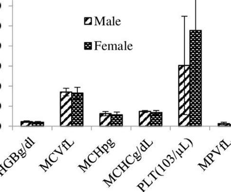 prepare an investigatory project on hemoglobin count of human being ...