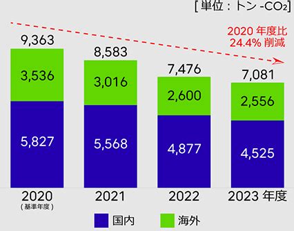 気候変動への取り組み : 富士通フロンテック