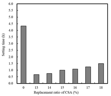 Effects of Accelerators and Retarders in Early Strength Development of ...