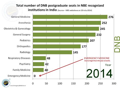 EmergencyMedicine.in - News: MD (Emergency Medicine) and DNB (Emergency ...