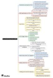 Non-Performing Assets (NPA) Mind Map - Bank Exams PDF Download