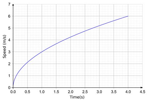 Image result for Acceleration Graphs Worksheet