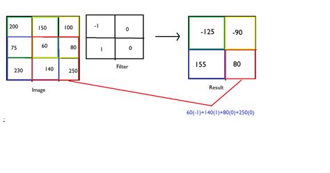 Image result for How Do Convolutional Neural Networks Work