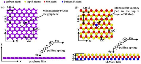 Atomic-Scale Friction on Monovacancy-Defective Graphene and Single ...
