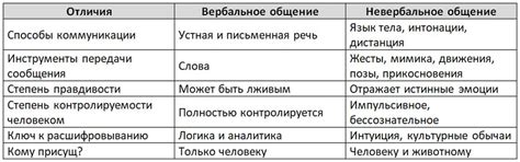 Подробно расскажем о Чем отличаются вербальное и невербальное общение