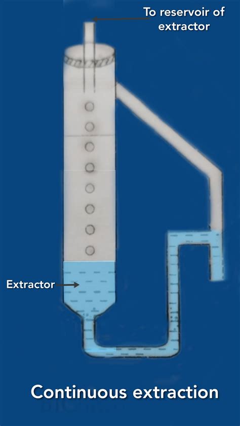 Countercurrent Extraction Method 的图像结果