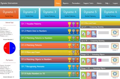 Image result for Dynamo Course