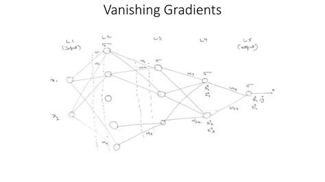 Image result for Vanishing and Exploding Gradient Problem