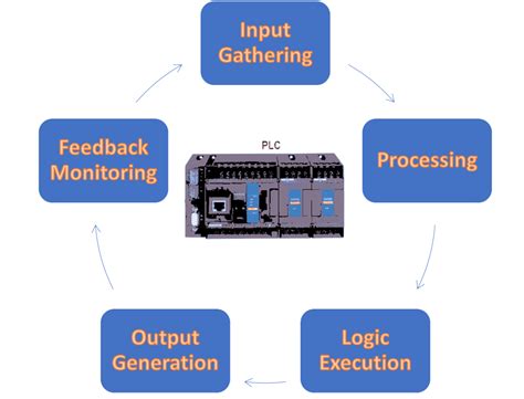 Image result for plc Process Control