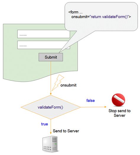 Simple JavaScript Form Validation 的图像结果