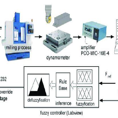 Image result for Adaptive Control System