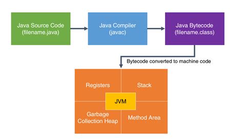 What is JDK, JRE, JVM – My Journey