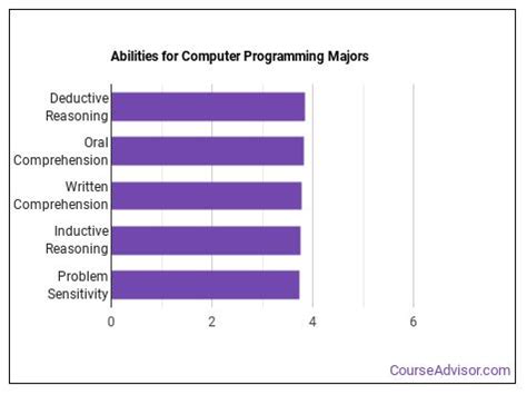 Image result for Computer Programming Major