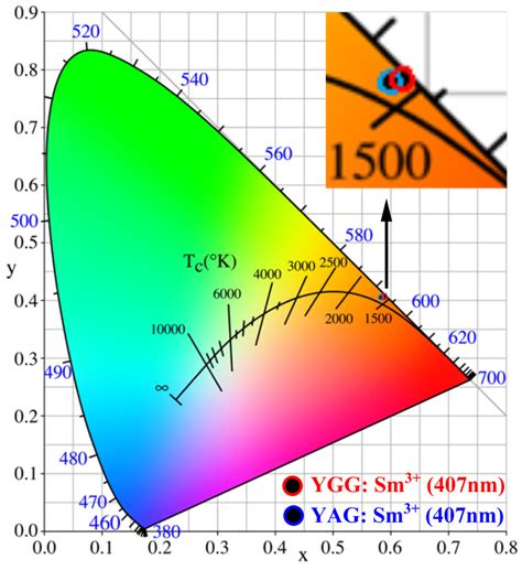 Highly Efficient Orange-Red Emission in Sm3+-Doped Yttrium Gallium ...