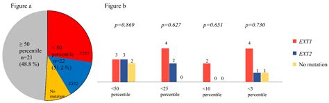 A Genotype-Phenotype Study of Multiple Hereditary Exostoses in Forty ...