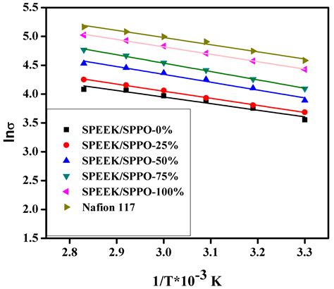 SPEEK and SPPO Blended Membranes for Proton Exchange Membrane Fuel Cells