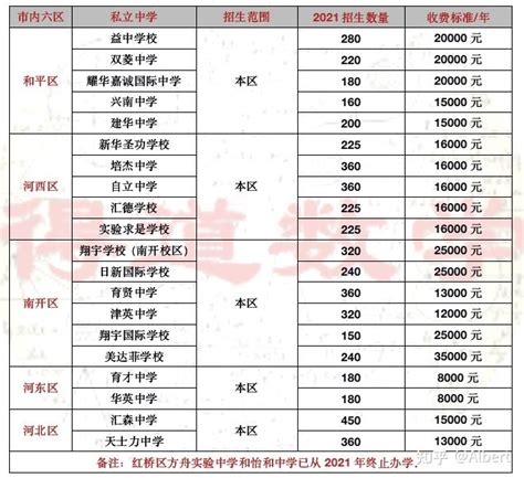 上海民办小学、初中学费最全汇总。你心仪的学校学费还在上涨吗？ - 知乎