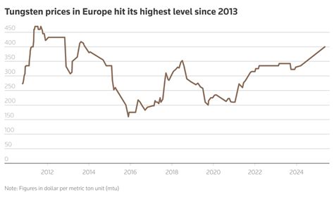 Tungsten prices hit 12-year high as China tightens export controls ...
