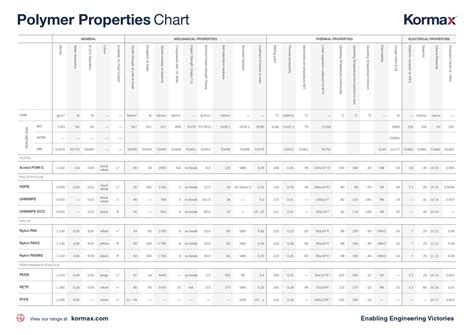 Image result for Polymer Properties