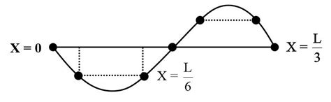 A stationary wave of amplitude A is generated between the two fixed ...