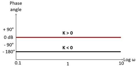 Image result for Single Pole System Bode Plot