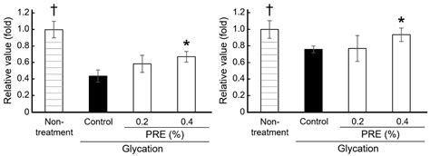 Peony Root Extract Controls AGE–RAGE Interaction, Suppresses AGE ...