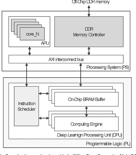 Deep Learning Processing Unit 的图像结果