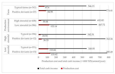 Identifying Positive Deviant Farms Using Pareto-Optimality Ranking ...