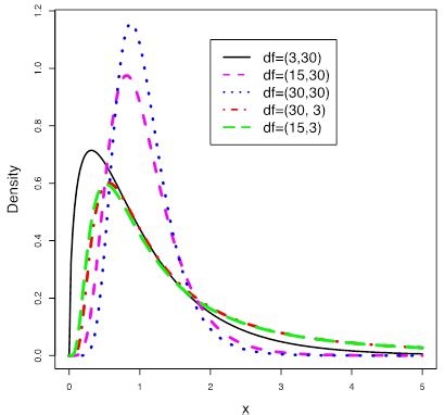 F Distribution Explained 的图像结果
