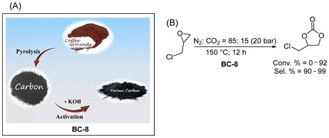 Biochar-Based Materials for Catalytic CO2 Valorization