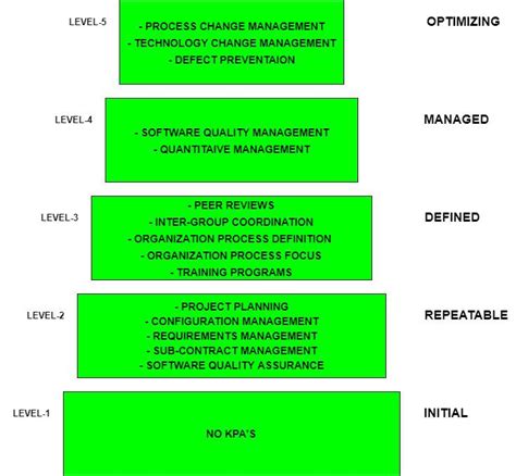 Capability Maturity Model for Software 的图像结果