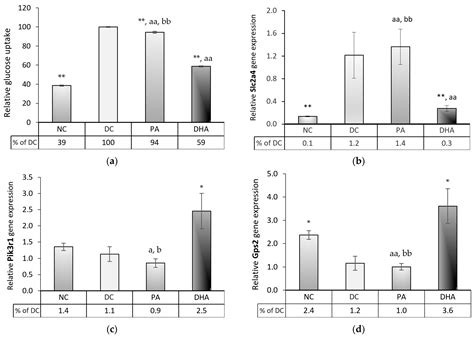 DHA-Provoked Reduction in Adipogenesis and Glucose Uptake Could Be ...