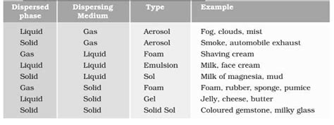 Which of the following are the examples for Aerosol type of colloids ...